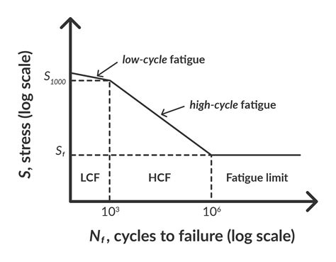 how to determine fatigue strength